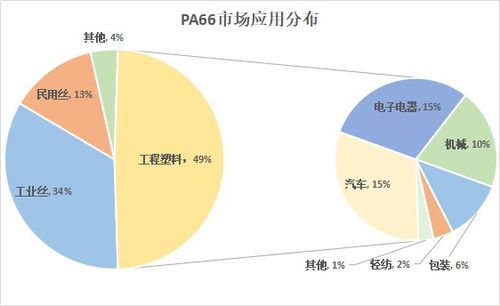 PA66材料市場調查報告 現狀、趨勢與前景分析
